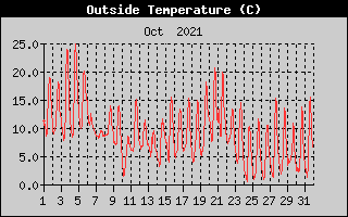 Outside Temperature History