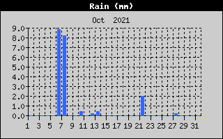 Total Rain History