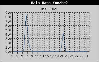 Rain Rate History
