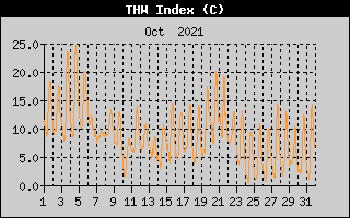 THW Index History