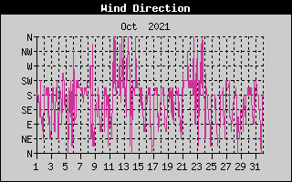 Wind Direction History