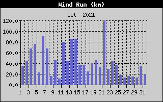 Wind Run History