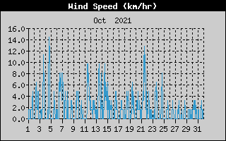 Average Wind Speed History