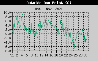 Outside Dewpoint History