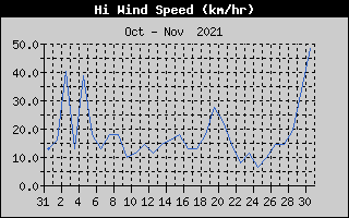 High Wind Speed History