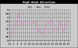 Direction of High Wind History