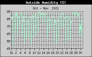 Outside Humidity History