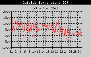 Outside Temperature History