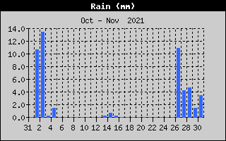 Total Rain History