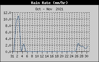 Rain Rate History
