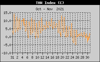 THW Index History