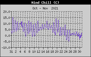Wind Chill History