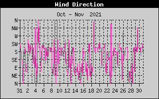 Wind Direction History