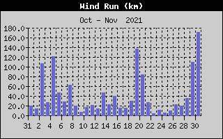 Wind Run History
