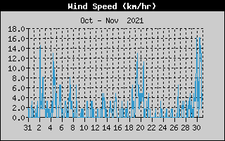 Average Wind Speed History