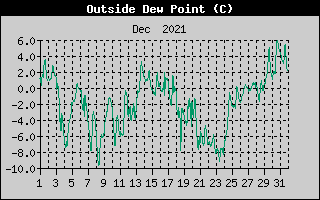 Outside Dewpoint History