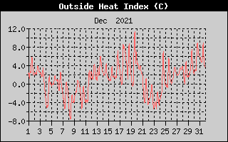 Heat Index History