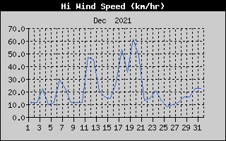 High Wind Speed History