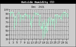 Outside Humidity History