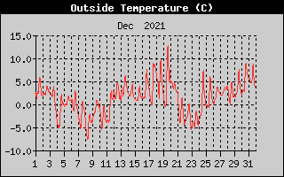 Outside Temperature History