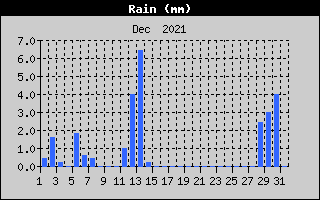 Total Rain History
