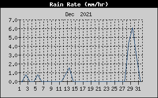 Rain Rate History
