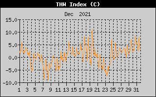 THW Index History