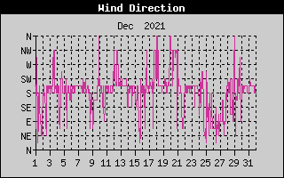 Wind Direction History