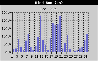 Wind Run History