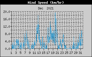 Average Wind Speed History