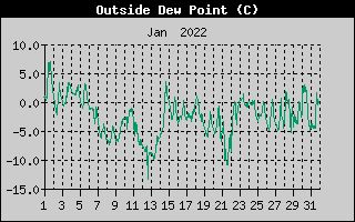 Outside Dewpoint History