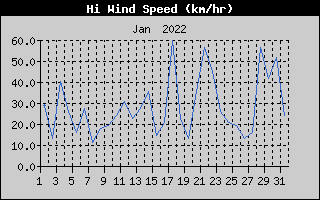 High Wind Speed History
