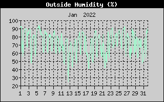 Outside Humidity History