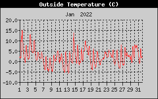 Outside Temperature History