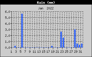Total Rain History