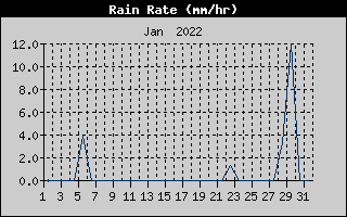 Rain Rate History