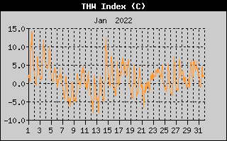 THW Index History