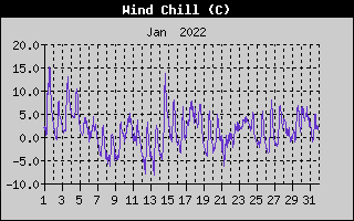 Wind Chill History