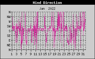 Wind Direction History