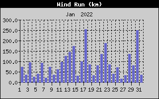 Wind Run History