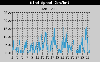 Average Wind Speed History