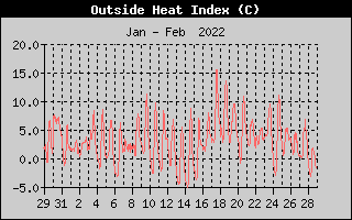 Heat Index History