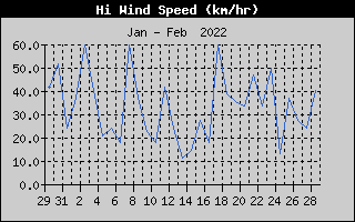 High Wind Speed History