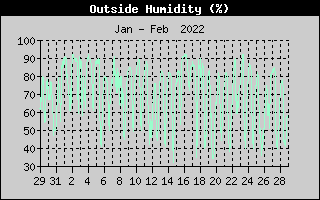 Outside Humidity History