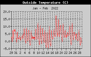 Outside Temperature History