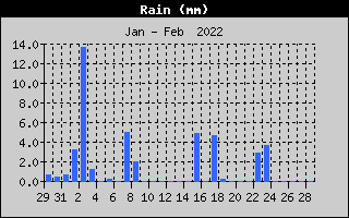 Total Rain History