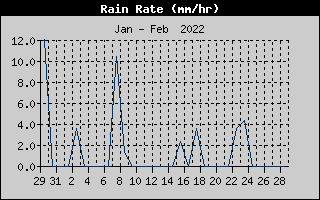 Rain Rate History