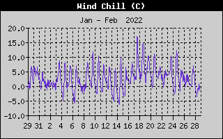 Wind Chill History