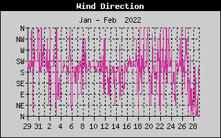 Wind Direction History