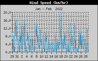 Average Wind Speed History